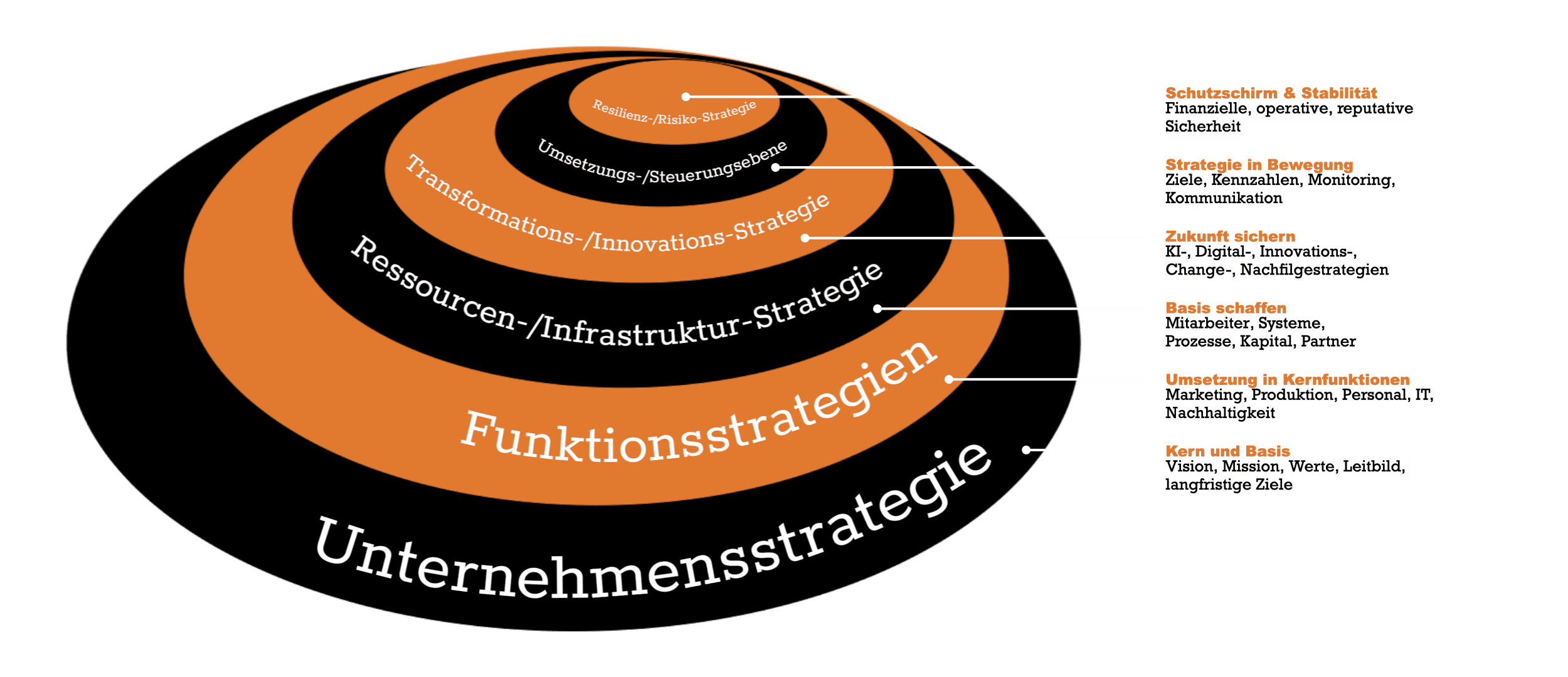 Visuelle Darstellung der Maketto-Unternehmensstrategie mit Fokus auf Funktionsstrategie, Risikomanagement, Steuerungsebenen , AI-Strategieberatung und digitale Transformation